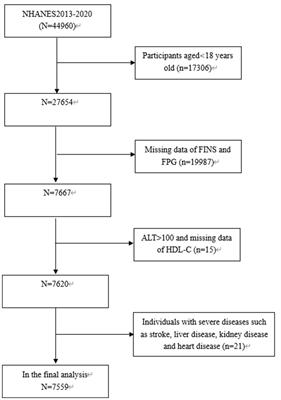 The ratio of alanine aminotransferase to high-density lipoprotein cholesterol is positively correlated with the insulin resistance in American adults: a population-based cohort study